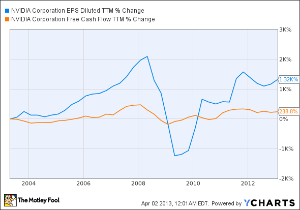 NVDA EPS Diluted TTM Chart