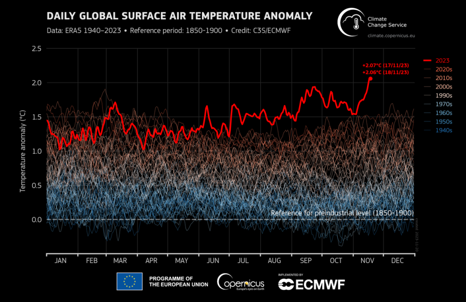 The world temporarily breached 2 degrees Celsius on Friday November 17. 2023 is on track to be the hottest year on record (European Union, Copernicus Climate Change Service Data)