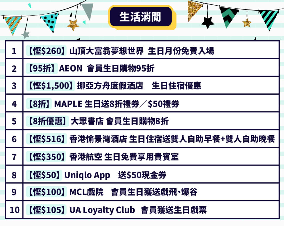 【2020最新3月生日優惠】免費歎自助餐、5星級甜品、入場大富翁夢想世界 /食玩買優惠合集