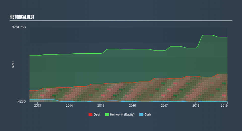NZSE:POT Historical Debt, August 12th 2019