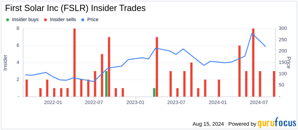 Insider Sale: Chief Product Officer Patrick Buehler sells 8,619 shares of First Solar Inc (FSLR)