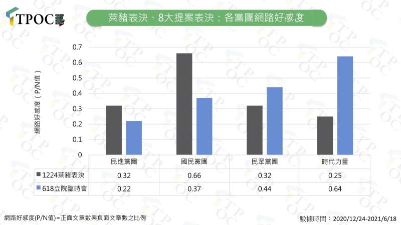 20210621-萊豬表決、8大提案表決：各黨團網路好感度。（QuickseeK快析輿情資料庫提供）