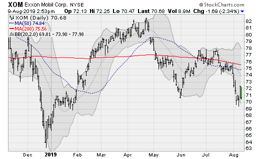 Stocks to Sell: Exxon Mobil (XOM)