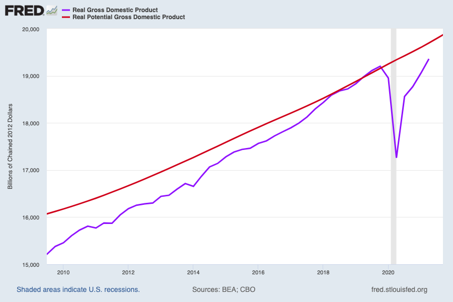 Real GDP surpassed pre-pandemic levels for the first time in the second quarter, but total output is still below estimated trend growth for the economy had there been no recession in 2020. (Source: FRED)