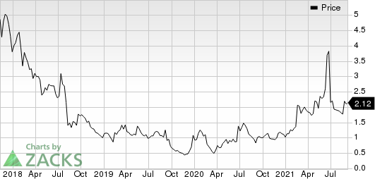 Citius Pharmaceuticals, Inc. Price