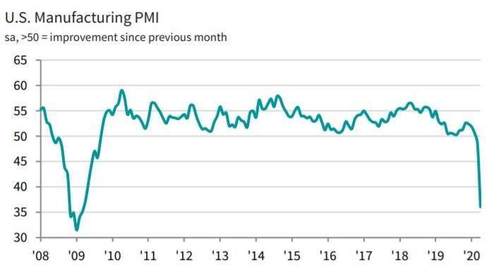 美國Markit製造業PMI指數(圖：IHS Markit)