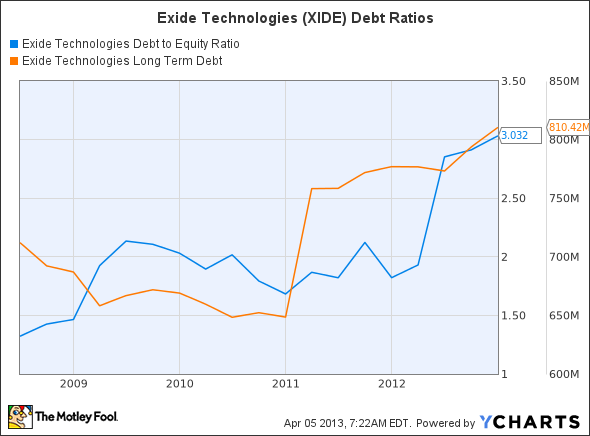 XIDE Debt to Equity Ratio Chart