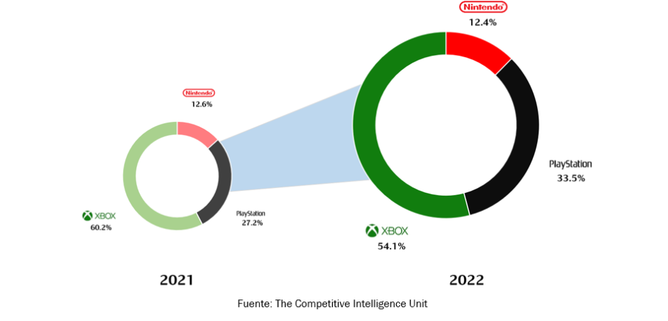 El mercado de consolas en México durante 2022 - Imagen: The Competitive Intelligence Unit