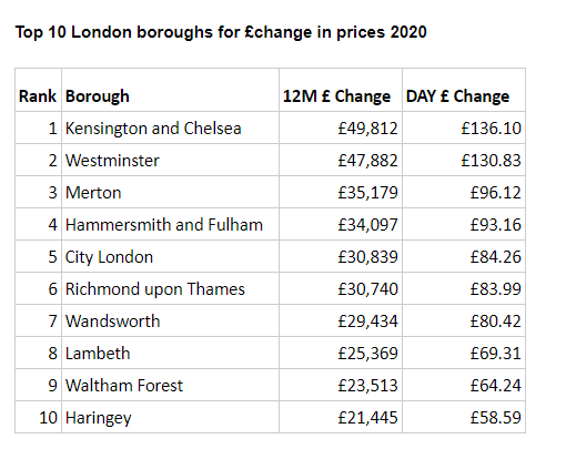 Average prices calculated by property type and region, modelled to reflect stock levels. Postal towns exclude locations with sample less than 20,000. Chart: Zoopla