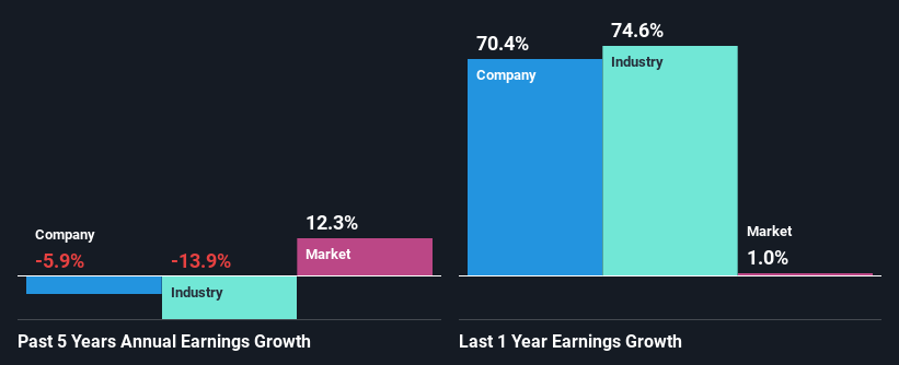 past-earnings-growth