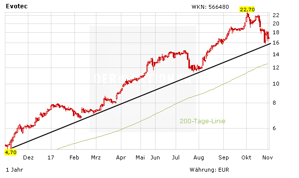 Evotec-Aktie dreht wieder auf: Kaufempfehlung beflügelt