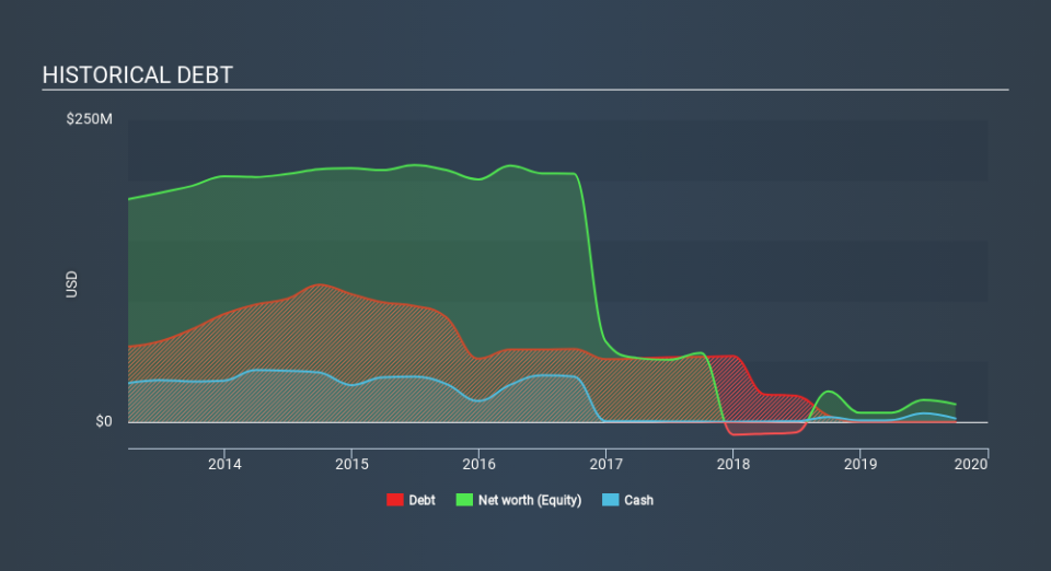 AMEX:PLAG Historical Debt, January 20th 2020