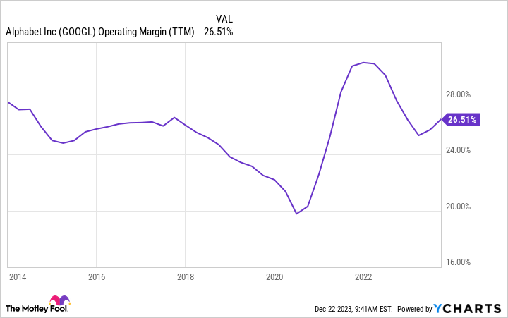 GOOGL Operating Margin (TTM) Chart