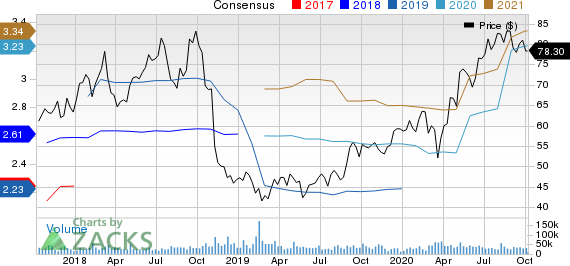 Activision Blizzard, Inc Price and Consensus