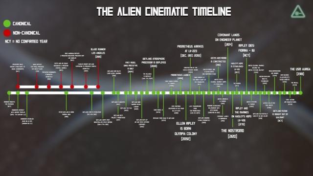 How to Watch Every 'Alien' Movie In Order- Chronological or Release Order