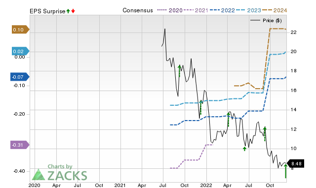 Zacks Price, Consensus and EPS Surprise Chart for CXM