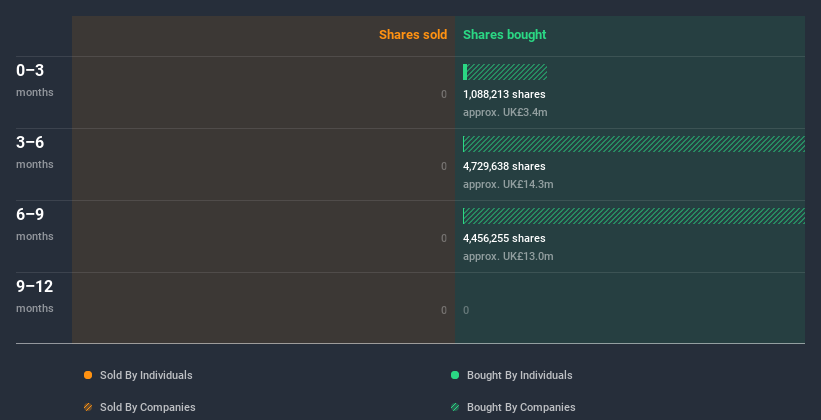 LSE:DOM Insider Trading Volume July 1st 2020