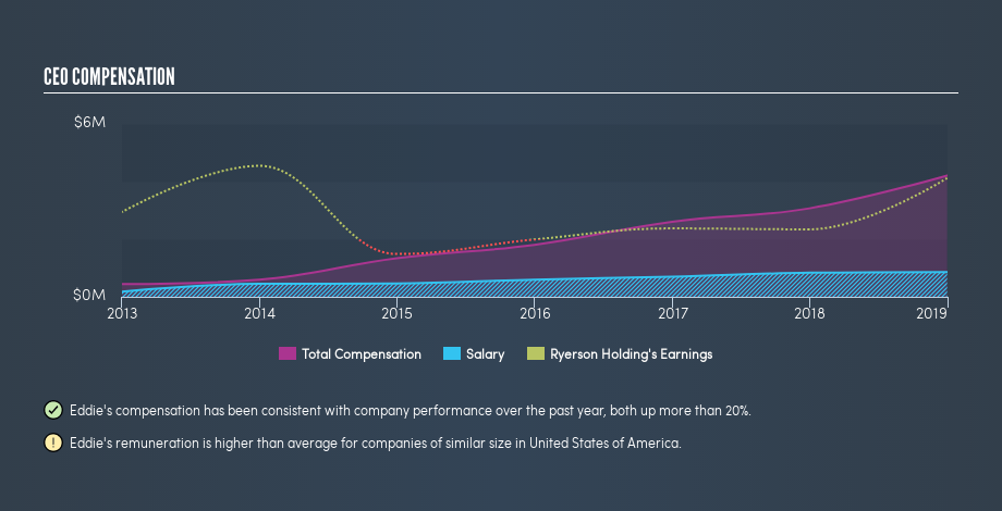 NYSE:RYI CEO Compensation, June 18th 2019