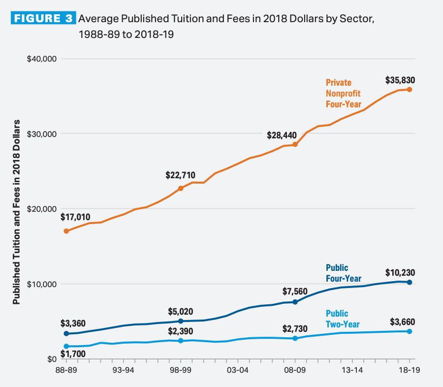 College tuition has ballooned over the last three decades, driving student debt. (Source: The College Board) 