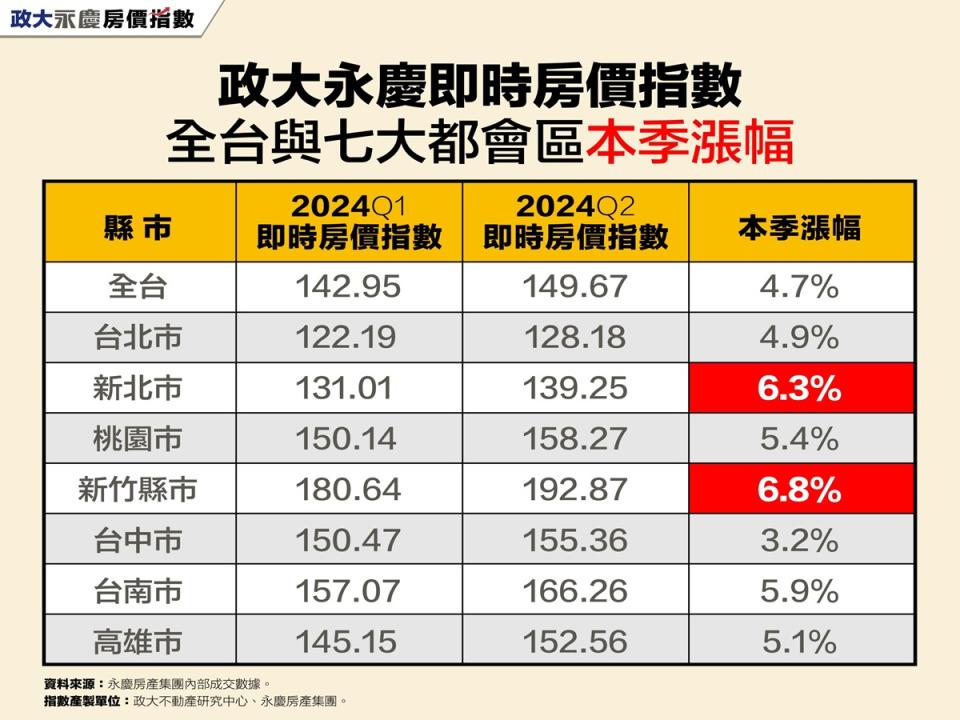 2024年第二季「政大永慶即時房價指數」出爐。（圖：永慶房產集團提供）