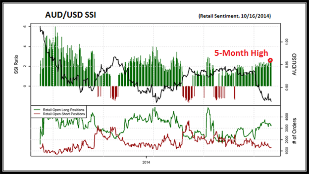 AUD/USD Sentiment Hits 5-Month High, Potential Short Setup?