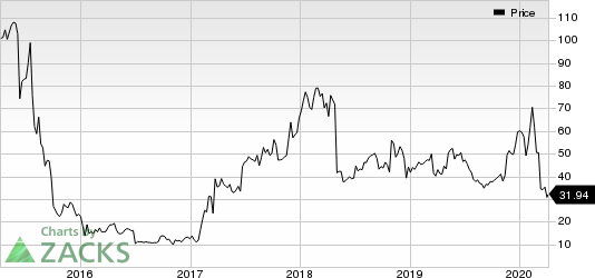 Esperion Therapeutics, Inc. Price