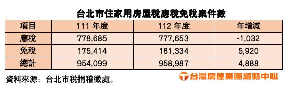 非自用多屋族「免稅關鍵」曝！北市老屋「符合2條件」免驚囤房稅2.0