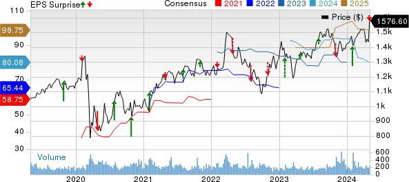 Markel Group Inc. Price, Consensus and EPS Surprise