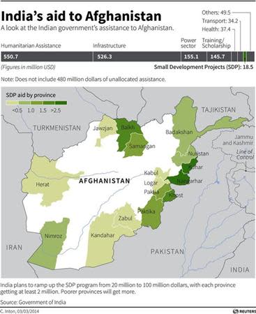 AFGHANISTAN-INDIA/AID - Map of Afghanistan showing regions receiving small development project aid from India. Includes chart showing the total aid by India to Afghanistan. (SIN02)/REUTERS