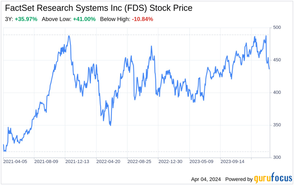 Decoding FactSet Research Systems Inc (FDS): A Strategic SWOT Insight