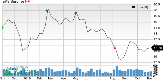 Host Hotels & Resorts, Inc. Price and EPS Surprise