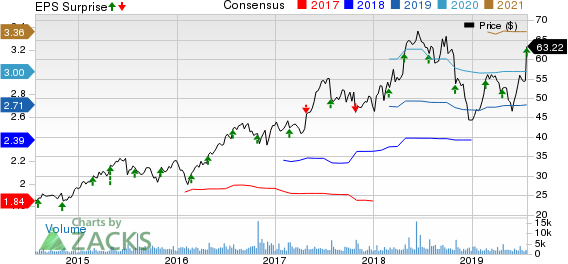 Integra LifeSciences Holdings Corporation Price, Consensus and EPS Surprise