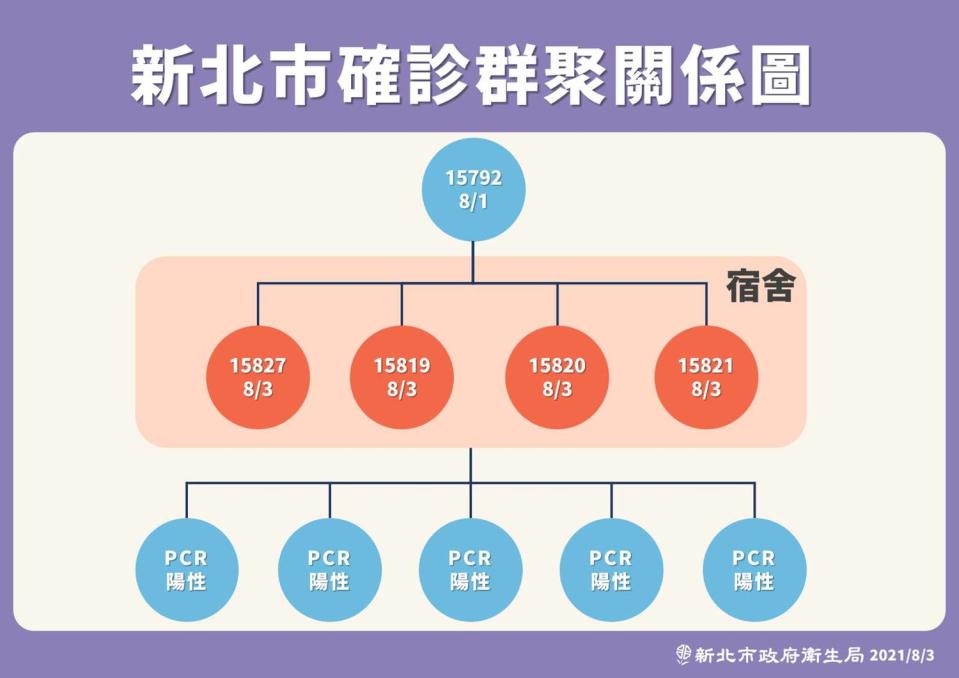 新北市某小型醫院爆發群聚感染，目前已有4名外籍看護及5名病人匡列後採檢確診。   圖：新北市政府提供