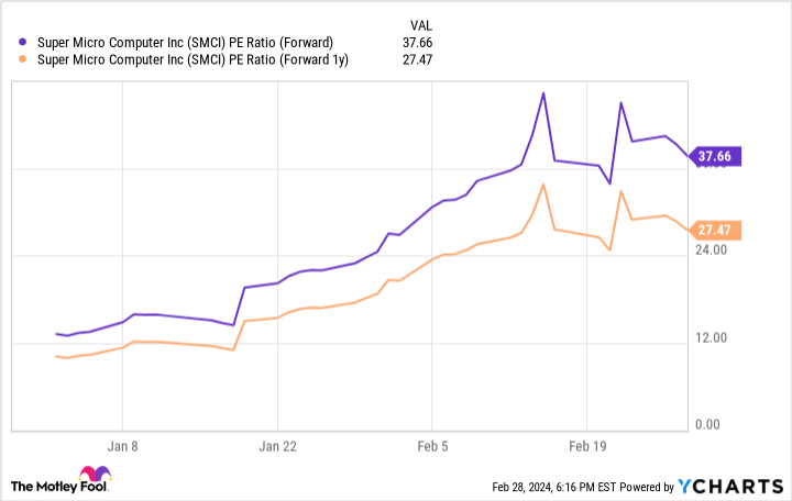 SMCI PE Ratio (Forward) Chart