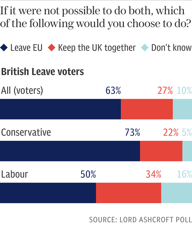 Poll: Leave EU or Keep the UK together?