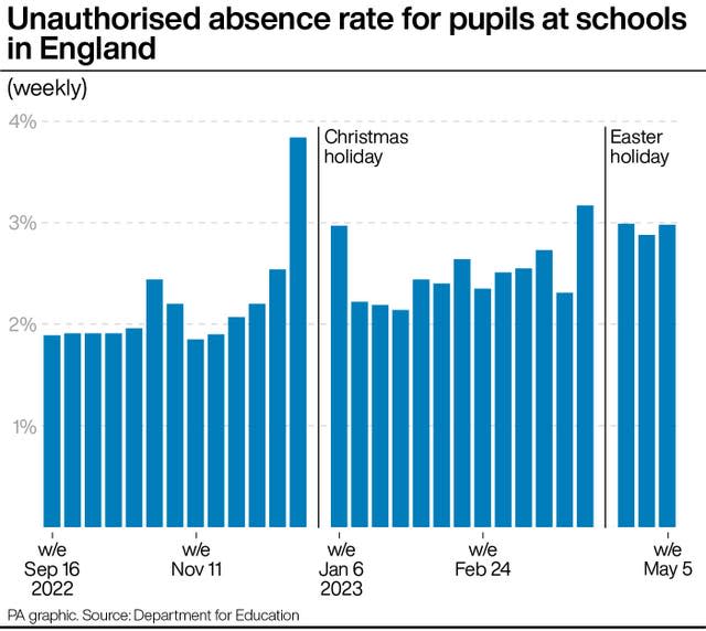 EDUCATION Attendance