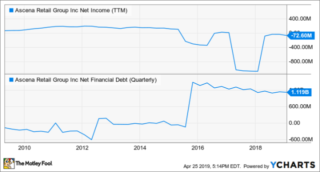 Should Ascena Retail Group Sell Dressbarn Yahoo Sports