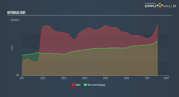 TSX:HLF Historical Debt Oct 8th 17