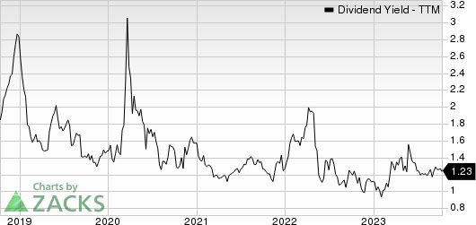 Griffon Corporation Dividend Yield (TTM)