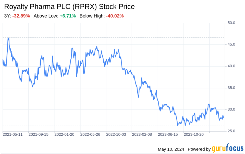 Royalty Pharma PLC (RPRX): A Strategic SWOT Insight