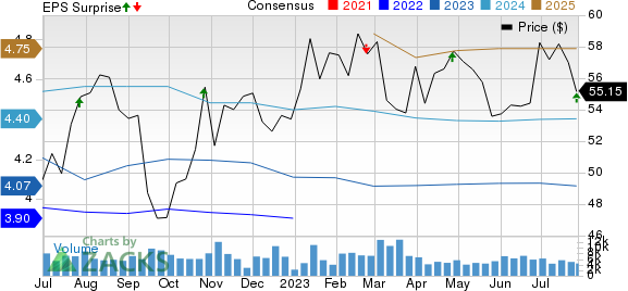 LKQ Corporation Price, Consensus and EPS Surprise