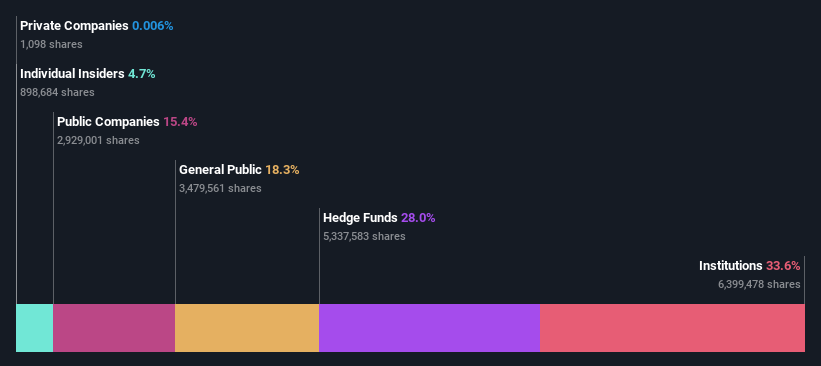 ownership-breakdown