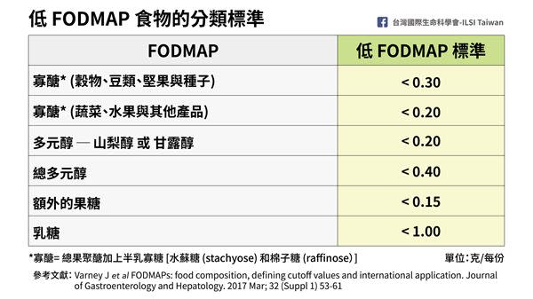 （表一）低FODMAP食物的分類標準。（圖片／台灣國際生命科學會提供）