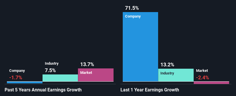 past-earnings-growth