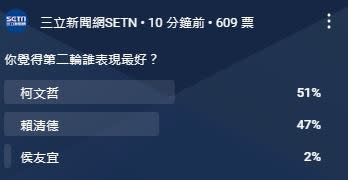 三立新聞網針對總統電視政見會第二輪網路調查（圖／翻攝YT）