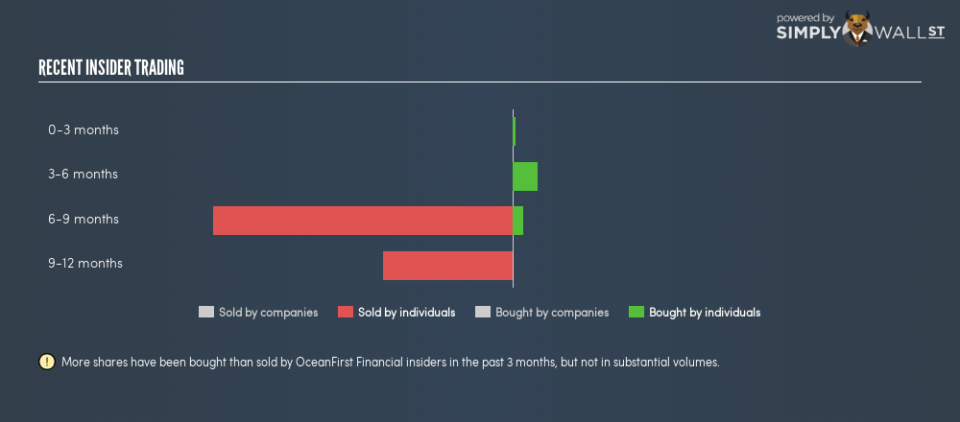 NasdaqGS:OCFC Insider Trading January 7th 19