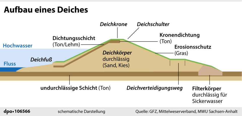 Aufbau eines Deiches (Grafik, dpa)