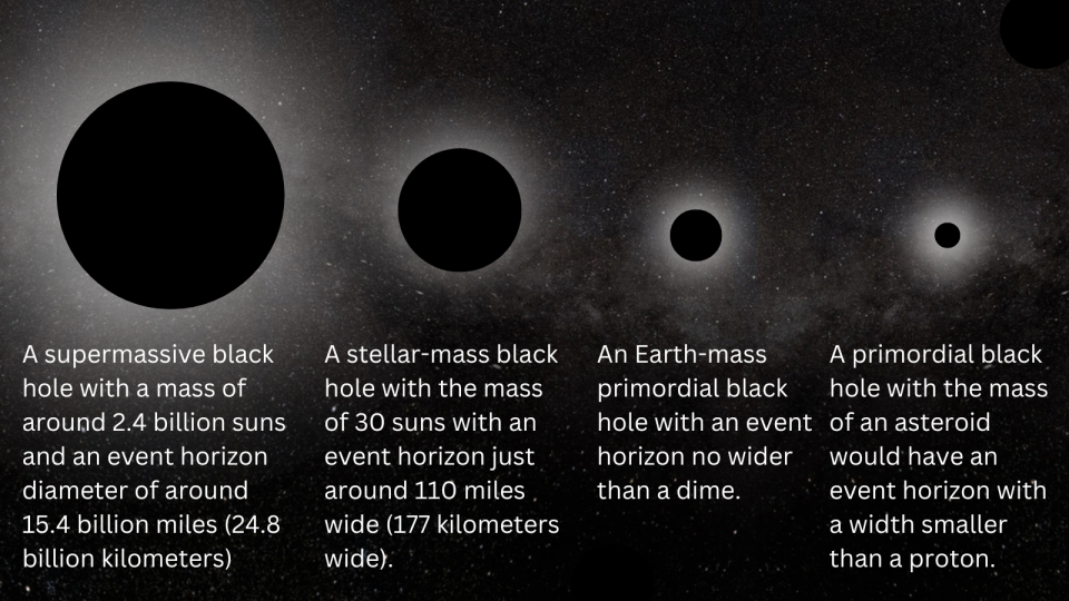 Four circles represent black holes of different sizes.