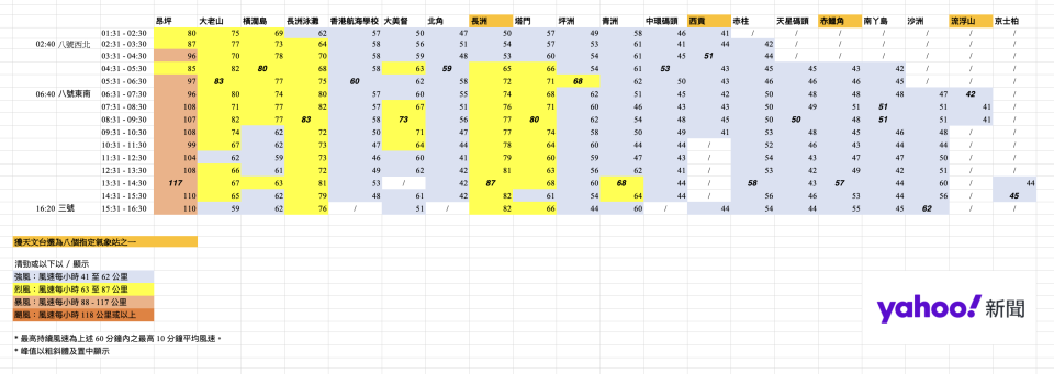 泰利襲港下，八號烈風或暴風信號生效期間，各個氣象站的「最高持續風速」。值得一提的是，長洲的最高持續風速峰值是每小時 87 公里，屬於「烈風」上限；昂坪的最高持續風速峰值是每小時 117 公里，屬於「暴風」上限。資料來源：香港天文台