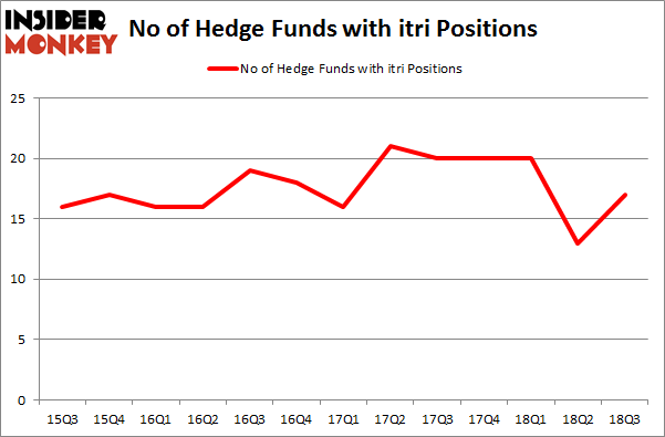 No of Hedge Funds with ITRI Positions